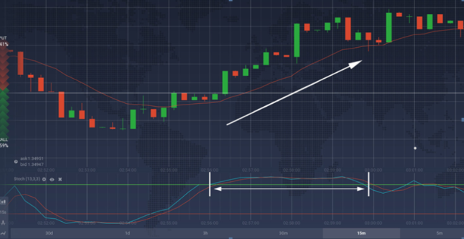 The Stochastic Oscillator Trading Strategy Guide in IQ Option The Stochastic Oscillator Trading Strategy Guide in IQ Option