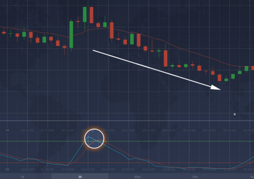 The Stochastic Oscillator Trading Strategy Guide in IQ Option The Stochastic Oscillator Trading Strategy Guide in IQ Option