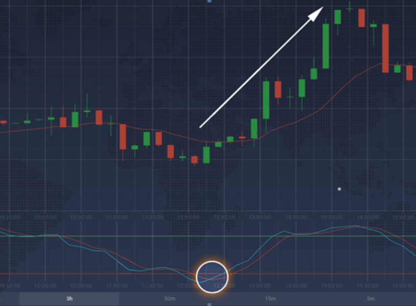 The Stochastic Oscillator Trading Strategy Guide in IQ Option The Stochastic Oscillator Trading Strategy Guide in IQ Option