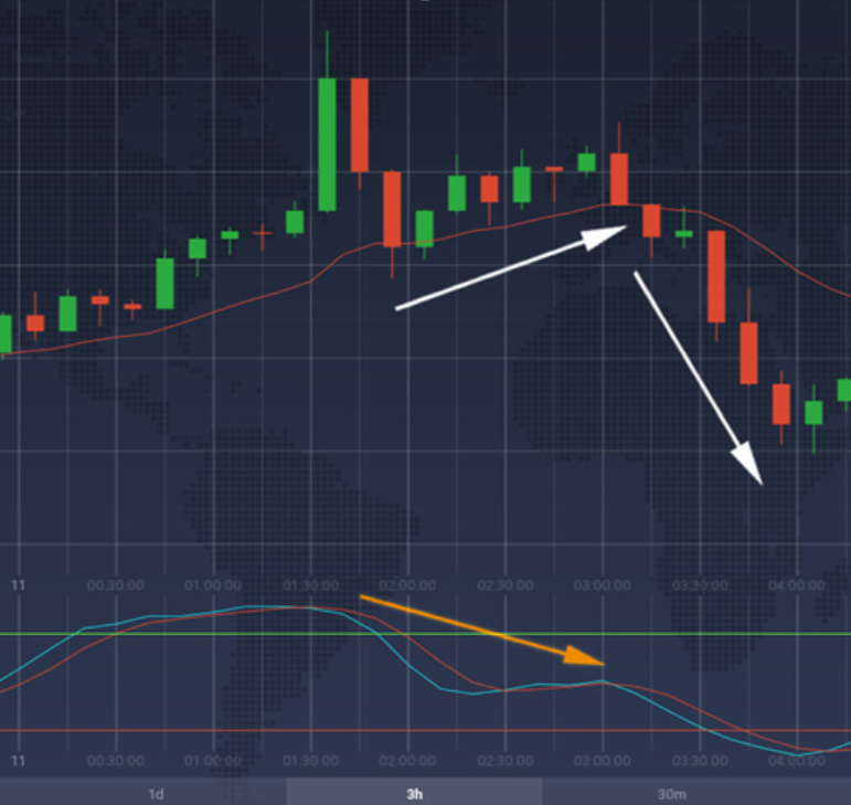 The Stochastic Oscillator Trading Strategy Guide in IQ Option The Stochastic Oscillator Trading Strategy Guide in IQ Option