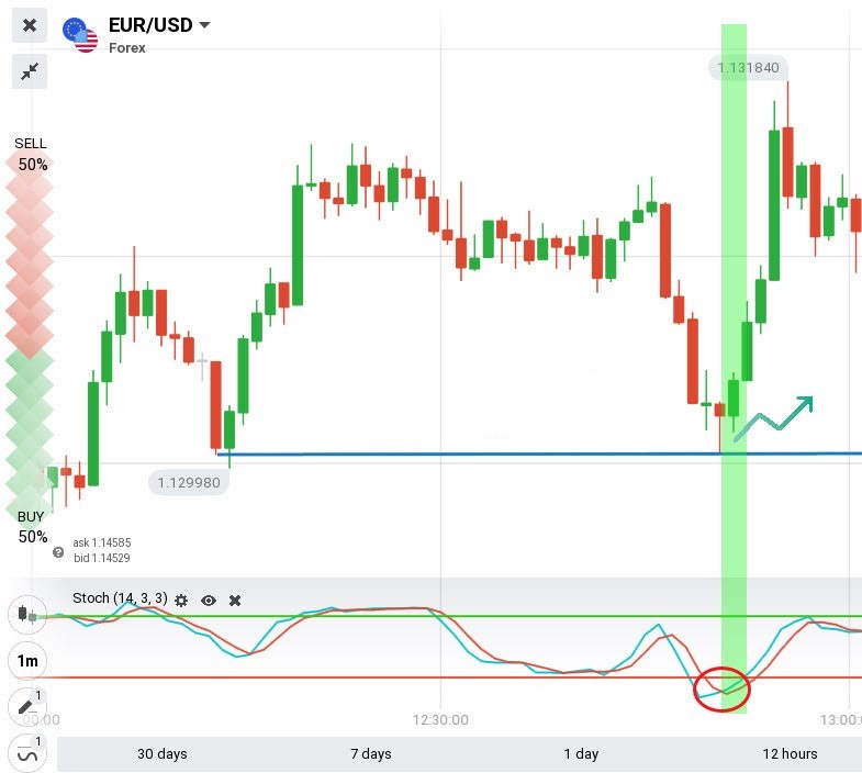 The Stochastic Oscillator Trading Strategy Guide in IQ Option The Stochastic Oscillator Trading Strategy Guide in IQ Option