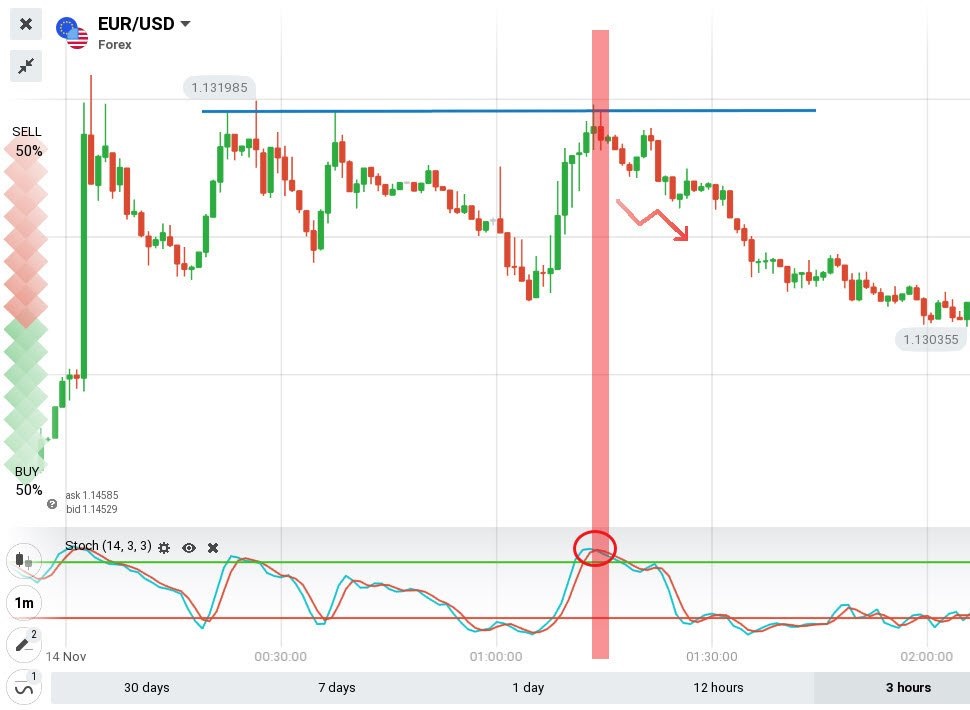 The Stochastic Oscillator Trading Strategy Guide in IQ Option The Stochastic Oscillator Trading Strategy Guide in IQ Option