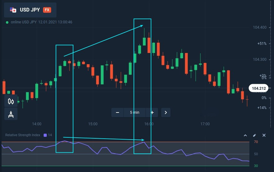 تجارت عقب مانده با واگرایی پنهان در IQ Option